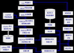 產品的虛擬開發技術初探